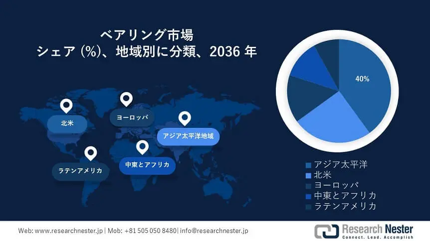 Bearings Market Survey